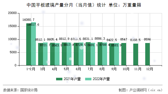 中國平板玻璃產(chǎn)量分月（當(dāng)月值）統(tǒng)計(jì)