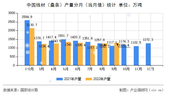 中國(guó)線材（盤(pán)條）產(chǎn)量分月（當(dāng)月值）統(tǒng)計(jì)