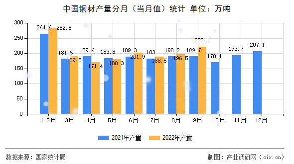 中國銅材產(chǎn)量分月（當(dāng)月值）統(tǒng)計