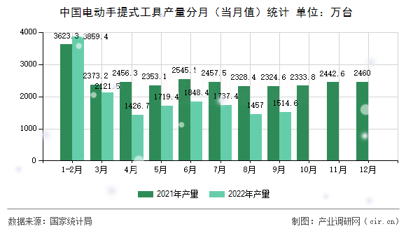 中國(guó)電動(dòng)手提式工具產(chǎn)量分月(當(dāng)月值)統(tǒng)計(jì) 中國(guó)電動(dòng)手提式工具產(chǎn)量分月(當(dāng)月值)統(tǒng)計(jì)