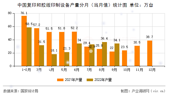 中國復印和膠版印制設備產(chǎn)量分月（當月值）統(tǒng)計圖