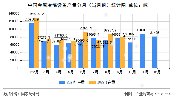 中國金屬冶煉設(shè)備產(chǎn)量分月（當(dāng)月值）統(tǒng)計(jì)圖