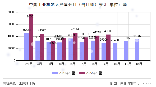 中國(guó)工業(yè)機(jī)器人產(chǎn)量分月（當(dāng)月值）統(tǒng)計(jì)