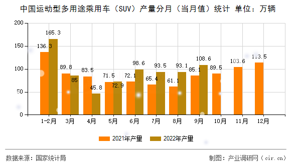 中國運動型多用途乘用車（SUV）產(chǎn)量分月（當(dāng)月值）統(tǒng)計