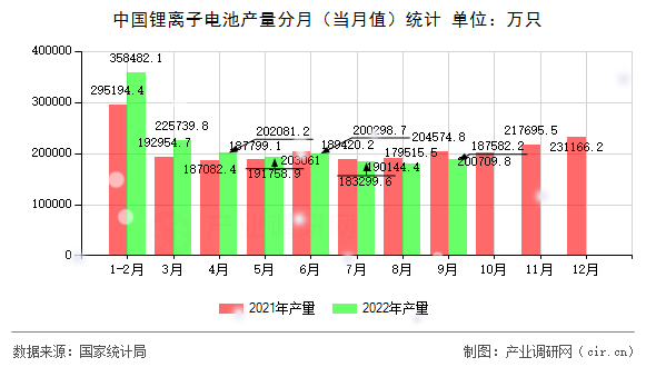中國(guó)鋰離子電池產(chǎn)量分月（當(dāng)月值）統(tǒng)計(jì)