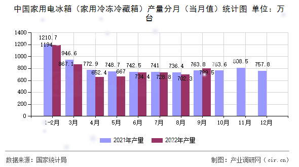 中國(guó)家用電冰箱（家用冷凍冷藏箱）產(chǎn)量分月（當(dāng)月值）統(tǒng)計(jì)圖