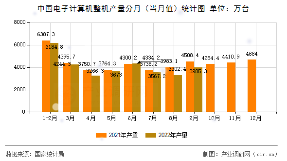 中國電子計(jì)算機(jī)整機(jī)產(chǎn)量分月（當(dāng)月值）統(tǒng)計(jì)圖