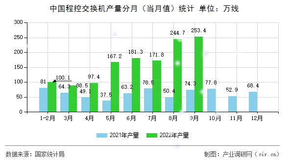 中國程控交換機產(chǎn)量分月(當月值)統(tǒng)計 中國程控交換機產(chǎn)量分月(當月值)統(tǒng)計