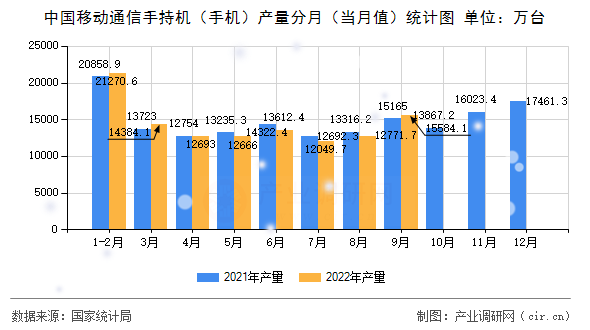 中國移動通信手持機（手機）產量分月（當月值）統(tǒng)計圖