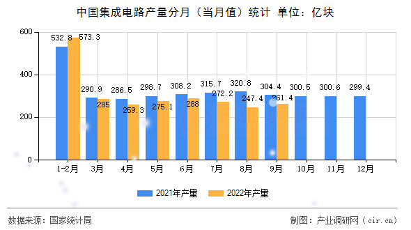 中國集成電路產(chǎn)量分月(當月值)統(tǒng)計 中國集成電路產(chǎn)量分月(當月值)統(tǒng)計