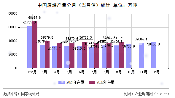 中國原煤產(chǎn)量分月(當月值)統(tǒng)計 中國原煤產(chǎn)量分月(當月值)統(tǒng)計