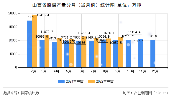 山西省原煤產(chǎn)量分月（當(dāng)月值）統(tǒng)計(jì)圖