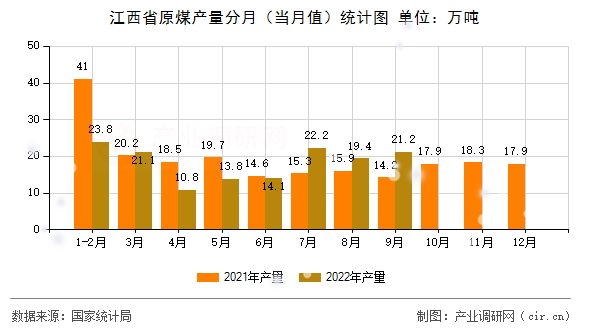 江西省原煤產(chǎn)量分月（當月值）統(tǒng)計圖