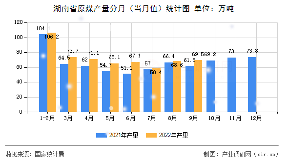 湖南省原煤產(chǎn)量分月（當(dāng)月值）統(tǒng)計(jì)圖