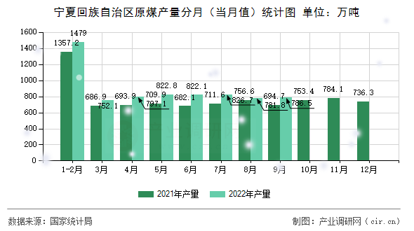 寧夏回族自治區(qū)原煤產(chǎn)量分月(當(dāng)月值)統(tǒng)計(jì)圖 寧夏回族自治區(qū)原煤產(chǎn)量分月(當(dāng)月值)統(tǒng)計(jì)圖
