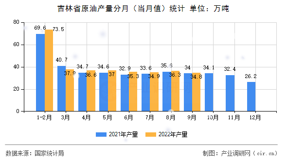 吉林省原油產(chǎn)量分月(當(dāng)月值)統(tǒng)計(jì) 吉林省原油產(chǎn)量分月(當(dāng)月值)統(tǒng)計(jì)