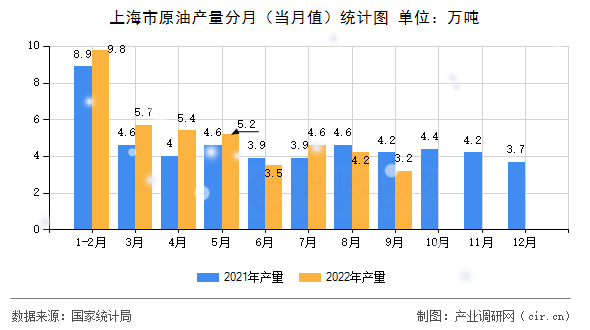 上海市原油產(chǎn)量分月(當(dāng)月值)統(tǒng)計(jì)圖 上海市原油產(chǎn)量分月(當(dāng)月值)統(tǒng)計(jì)圖
