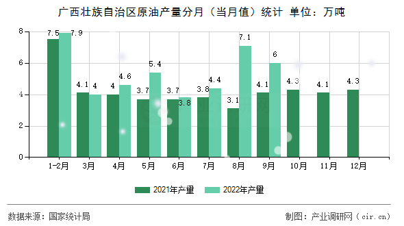 廣西壯族自治區(qū)原油產(chǎn)量分月(當(dāng)月值)統(tǒng)計(jì) 廣西壯族自治區(qū)原油產(chǎn)量分月(當(dāng)月值)統(tǒng)計(jì)