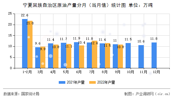 寧夏回族自治區(qū)原油產(chǎn)量分月（當月值）統(tǒng)計圖