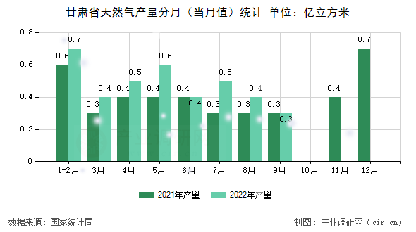 甘肅省天然氣產(chǎn)量分月(當(dāng)月值)統(tǒng)計(jì) 甘肅省天然氣產(chǎn)量分月(當(dāng)月值)統(tǒng)計(jì)