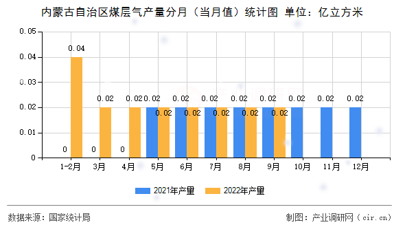 內(nèi)蒙古自治區(qū)煤層氣產(chǎn)量分月(當月值)統(tǒng)計圖 內(nèi)蒙古自治區(qū)煤層氣產(chǎn)量分月(當月值)統(tǒng)計圖