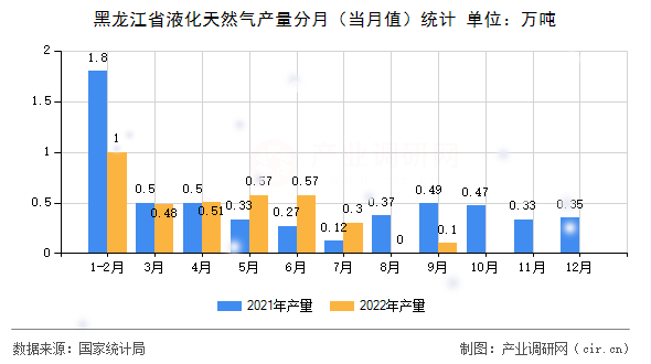 黑龍江省液化天然氣產量分月（當月值）統計