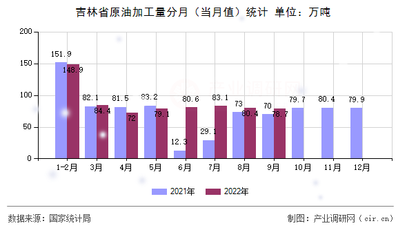 吉林省原油加工量分月(當(dāng)月值)統(tǒng)計(jì) 吉林省原油加工量分月(當(dāng)月值)統(tǒng)計(jì)