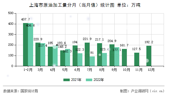 上海市原油加工量分月（當(dāng)月值）統(tǒng)計圖