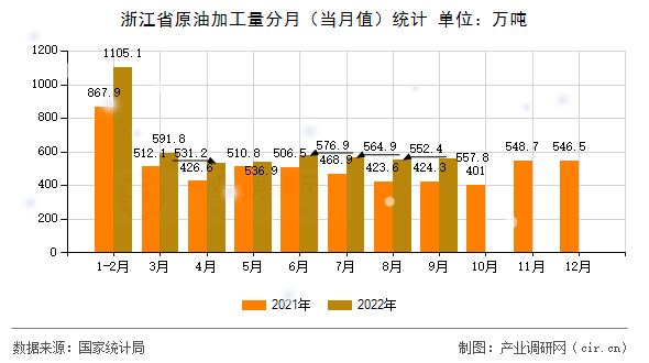 浙江省原油加工量分月(當(dāng)月值)統(tǒng)計(jì) 浙江省原油加工量分月(當(dāng)月值)統(tǒng)計(jì)