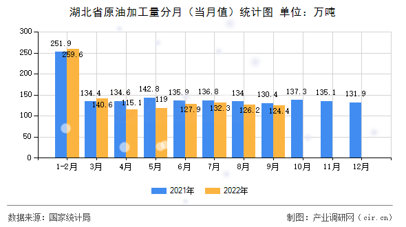湖北省原油加工量分月（當月值）統(tǒng)計圖