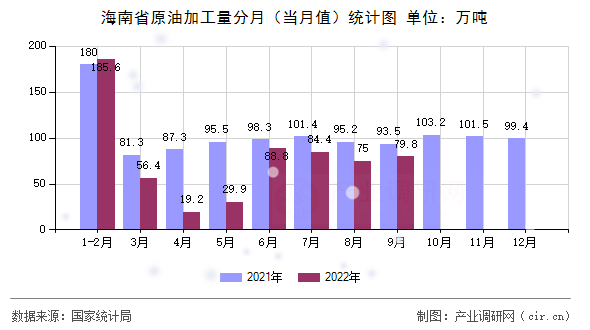 海南省原油加工量分月(當(dāng)月值)統(tǒng)計圖 海南省原油加工量分月(當(dāng)月值)統(tǒng)計圖