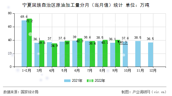 寧夏回族自治區(qū)原油加工量分月（當(dāng)月值）統(tǒng)計(jì)