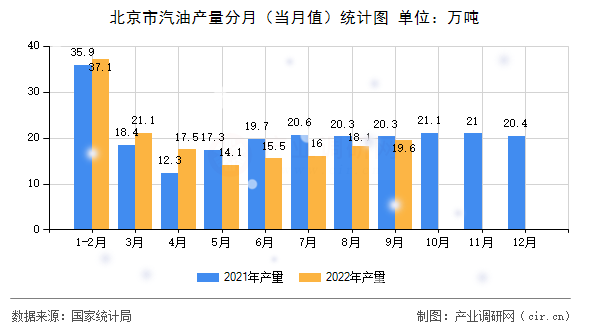 北京市汽油產(chǎn)量分月(當(dāng)月值)統(tǒng)計圖 北京市汽油產(chǎn)量分月(當(dāng)月值)統(tǒng)計圖
