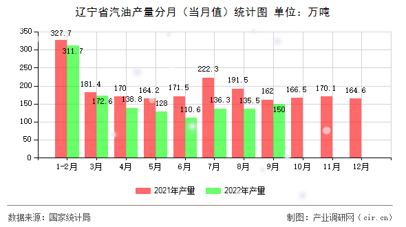 遼寧省汽油產(chǎn)量分月（當(dāng)月值）統(tǒng)計(jì)圖