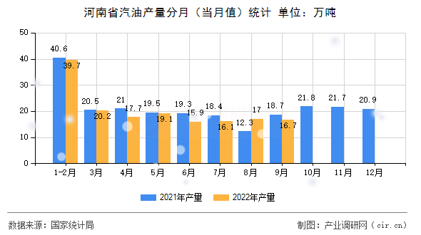 河南省汽油產(chǎn)量分月（當月值）統(tǒng)計