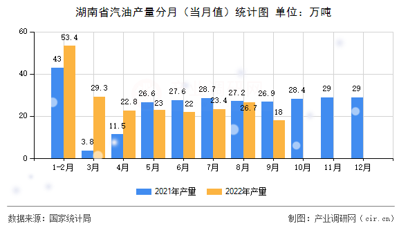 湖南省汽油產(chǎn)量分月（當(dāng)月值）統(tǒng)計(jì)圖