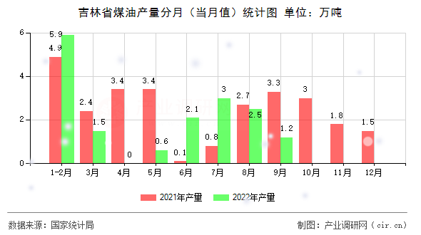吉林省煤油產(chǎn)量分月（當月值）統(tǒng)計圖