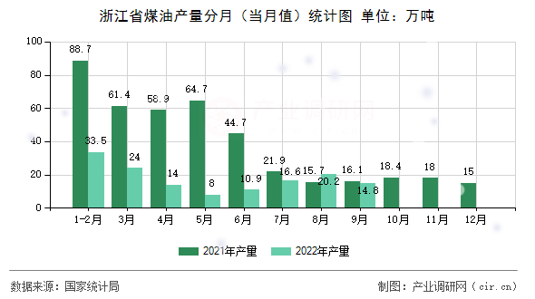 浙江省煤油產(chǎn)量分月（當(dāng)月值）統(tǒng)計圖