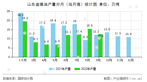 山東省煤油產(chǎn)量分月（當(dāng)月值）統(tǒng)計(jì)圖