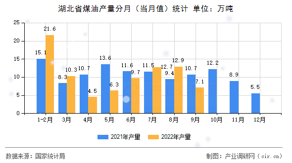 湖北省煤油產(chǎn)量分月(當(dāng)月值)統(tǒng)計(jì) 湖北省煤油產(chǎn)量分月(當(dāng)月值)統(tǒng)計(jì)