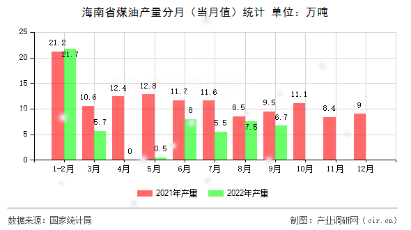 海南省煤油產(chǎn)量分月（當(dāng)月值）統(tǒng)計