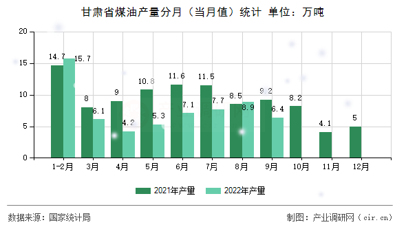 甘肅省煤油產(chǎn)量分月(當月值)統(tǒng)計 甘肅省煤油產(chǎn)量分月(當月值)統(tǒng)計