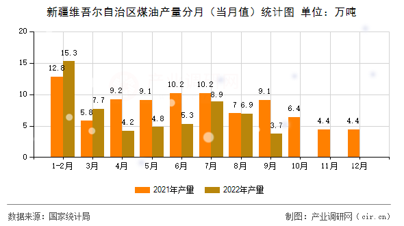 新疆維吾爾自治區(qū)煤油產(chǎn)量分月（當(dāng)月值）統(tǒng)計圖