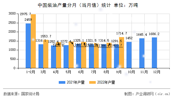 中國柴油產(chǎn)量分月(當月值)統(tǒng)計 中國柴油產(chǎn)量分月(當月值)統(tǒng)計