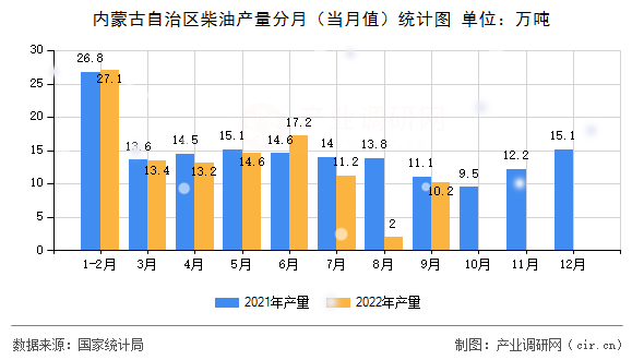 內(nèi)蒙古自治區(qū)柴油產(chǎn)量分月（當(dāng)月值）統(tǒng)計圖