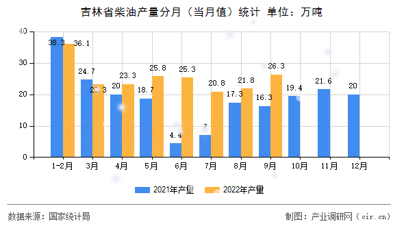 吉林省柴油產(chǎn)量分月（當(dāng)月值）統(tǒng)計(jì)