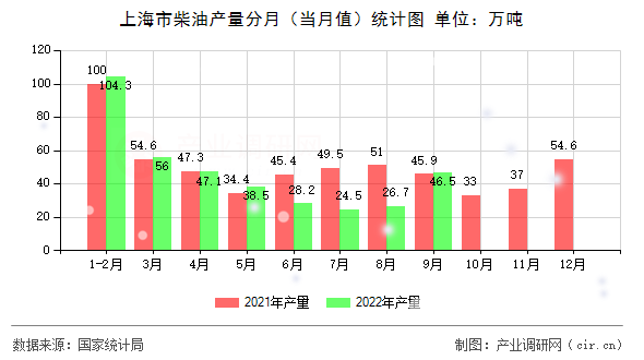 上海市柴油產(chǎn)量分月（當(dāng)月值）統(tǒng)計(jì)圖