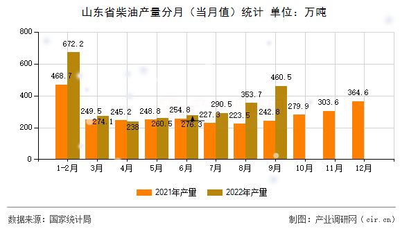 山東省柴油產(chǎn)量分月（當(dāng)月值）統(tǒng)計(jì)