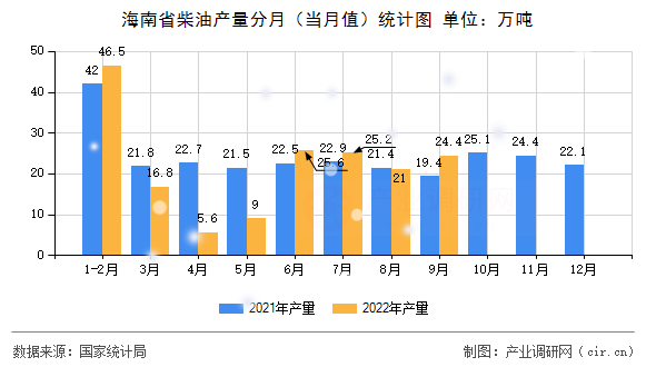 海南省柴油產(chǎn)量分月（當月值）統(tǒng)計圖