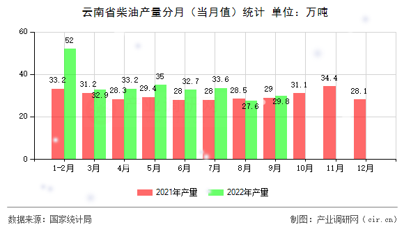 云南省柴油產(chǎn)量分月(當(dāng)月值)統(tǒng)計(jì) 云南省柴油產(chǎn)量分月(當(dāng)月值)統(tǒng)計(jì)